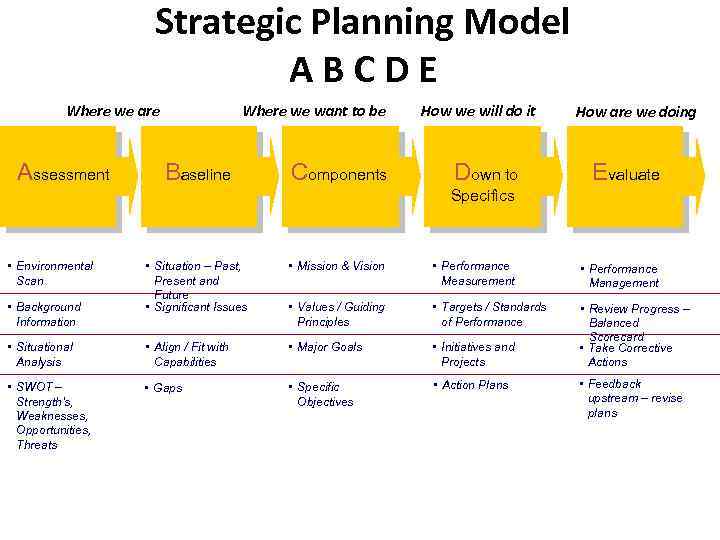 Strategic Planning Model ABCDE Where we are Assessment Where we want to be Baseline