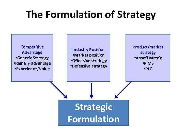 The Formulation of Strategy Competitive Advantage • Generic Strategy • Identify advantage • Experience/Value