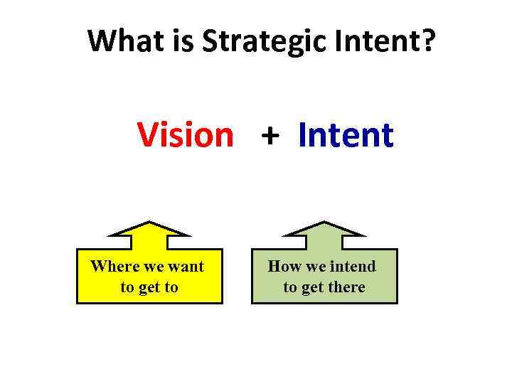 What is Strategic Intent? Vision + Intent Where we want to get to How