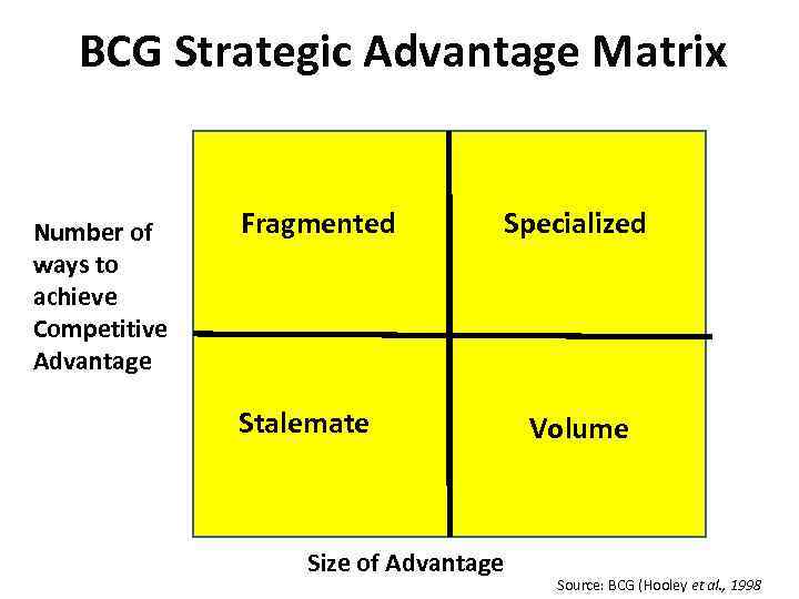 BCG Strategic Advantage Matrix Number of ways to achieve Competitive Advantage Fragmented Stalemate Size