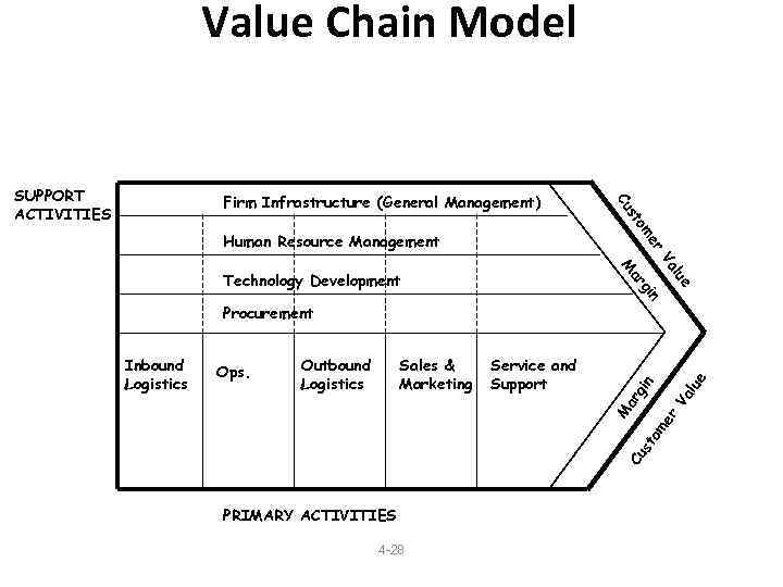 Value Chain Model om st Firm Infrastructure (General Management) Cu er Human Resource Management