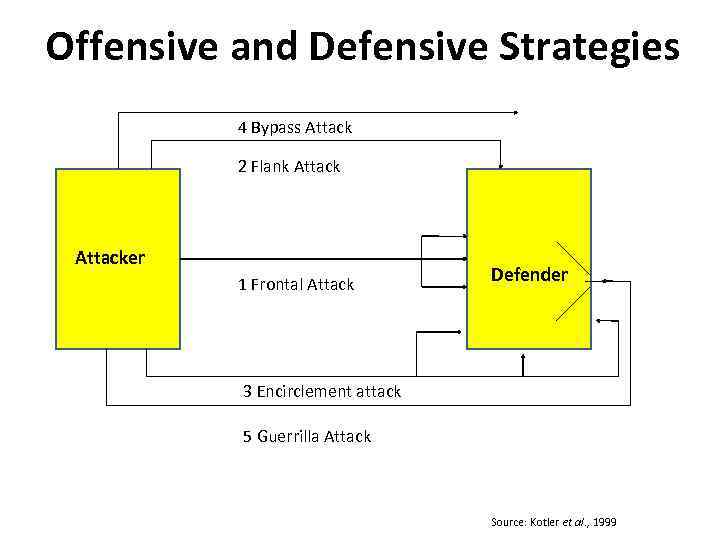 Offensive and Defensive Strategies 4 Bypass Attack 2 Flank Attacker 1 Frontal Attack Defender