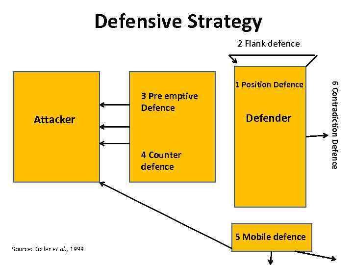 Defensive Strategy 2 Flank defence Attacker 3 Pre emptive Defence Defender 4 Counter defence