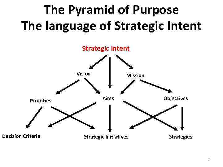 The Pyramid of Purpose The language of Strategic Intent Vision Priorities Decision Criteria Mission