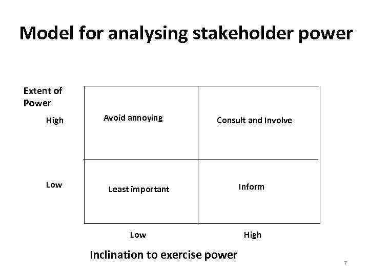 Model for analysing stakeholder power Extent of Power High Low Avoid annoying Consult and