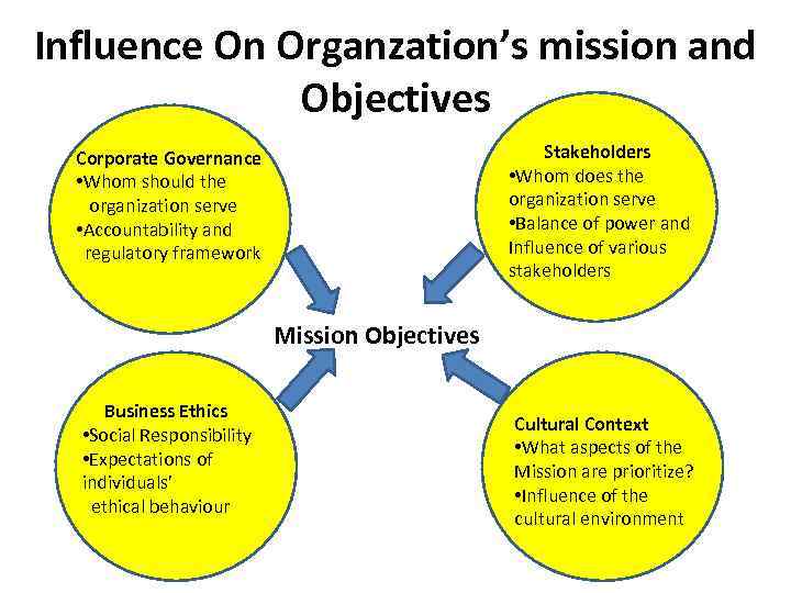 Influence On Organzation’s mission and Objectives Stakeholders • Whom does the organization serve •