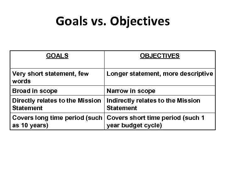 Goals vs. Objectives GOALS OBJECTIVES Very short statement, few words Longer statement, more descriptive