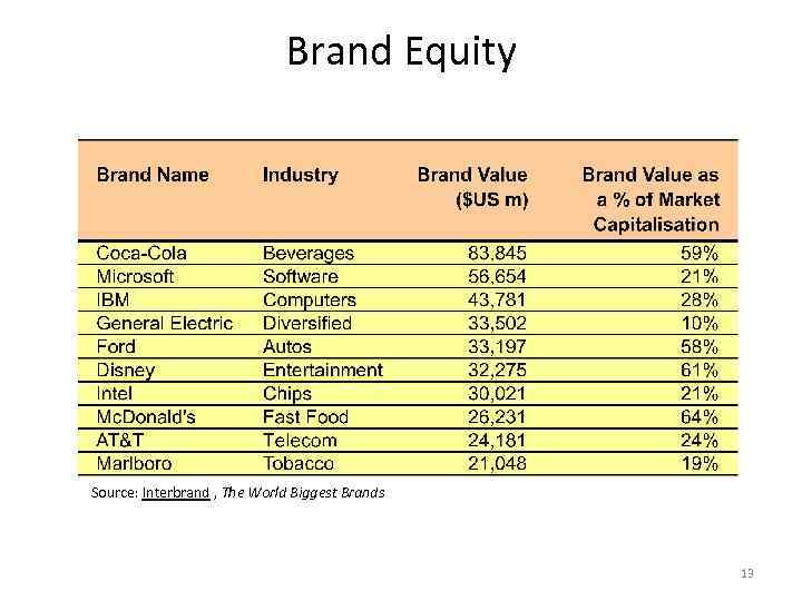 Brand Equity Source: Interbrand , The World Biggest Brands 13 