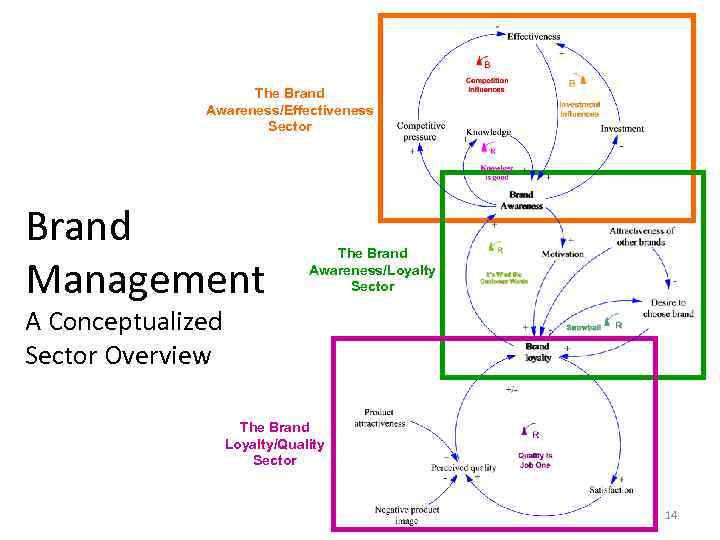 The Brand Awareness/Effectiveness Sector Brand Management The Brand Awareness/Loyalty Sector A Conceptualized Sector Overview