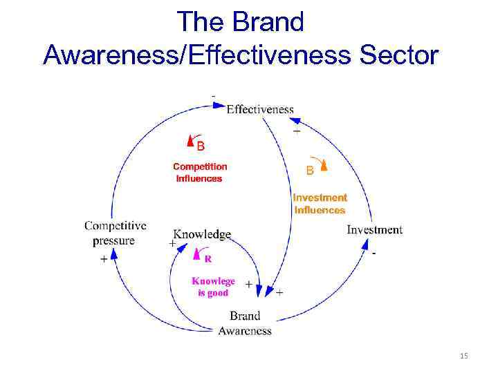 The Brand Awareness/Effectiveness Sector 15 