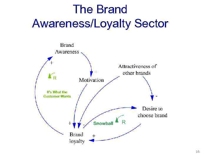 The Brand Awareness/Loyalty Sector 16 