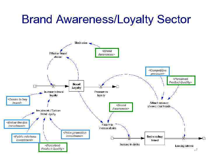 Brand Awareness/Loyalty Sector 17 