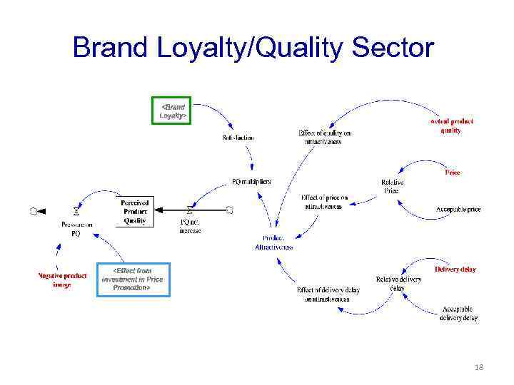 Brand Loyalty/Quality Sector 18 