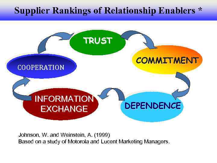 Supplier Rankings of Relationship Enablers * TRUST COOPERATION INFORMATION EXCHANGE COMMITMENT DEPENDENCE Johnson, W.