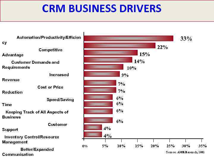 CRM BUSINESS DRIVERS Automation/Productivity/Efficien 33% cy 22% Competitive 15% 14% Advantage Customer Demands and