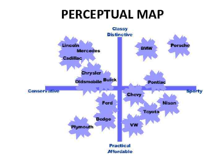 PERCEPTUAL MAP 