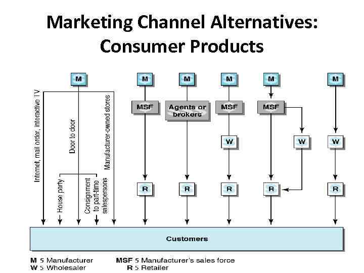 Marketing Channel Alternatives: Consumer Products 