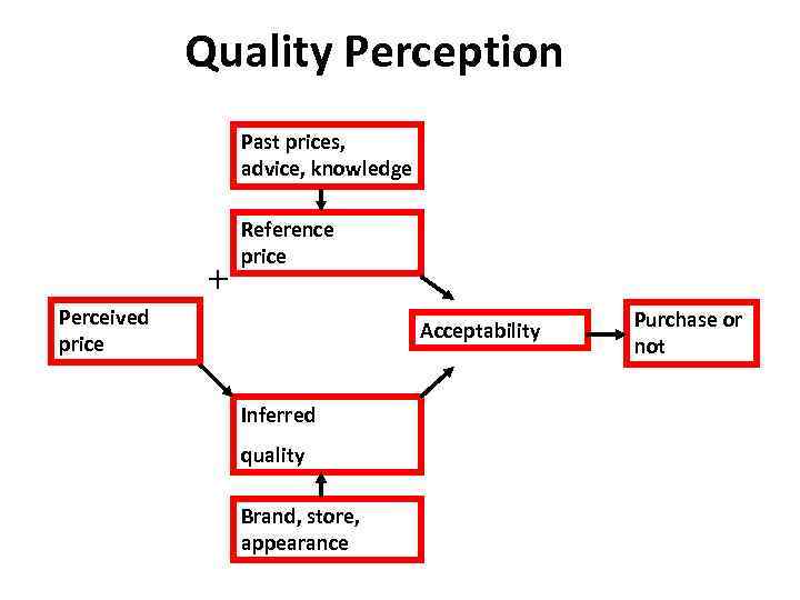 Quality Perception Past prices, advice, knowledge + Reference price Perceived price Acceptability Inferred quality