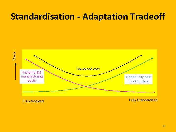 Costs £ Standardisation - Adaptation Tradeoff Incremental manufacturing costs Fully Adapted Combined cost Opportunity