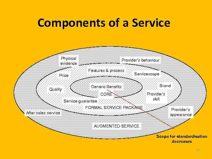 Components of a Service Physical evidence Provider’s behaviour Features & process Price Quality Servicescape