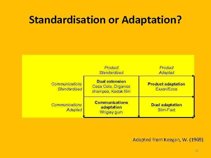 Standardisation or Adaptation? Product Standardised Product Adapted Communications Standardised Dual extension Coca Cola, Organics
