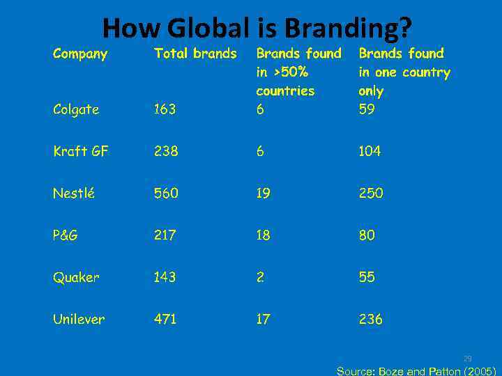 How Global is Branding? 29 Source: Boze and Patton (2005) 