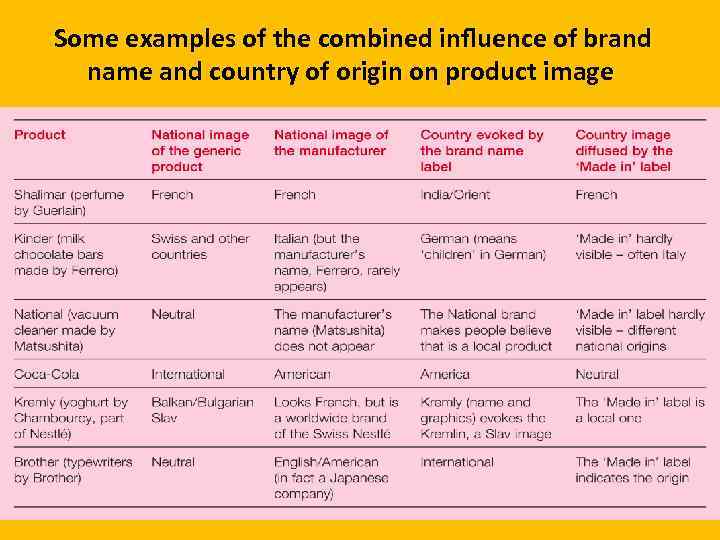  Some examples of the combined inﬂuence of brand name and country of origin