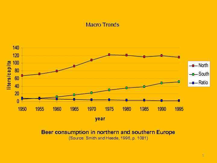 Macro Trends Beer consumption in northern and southern Europe (Source: Smith and Heede, 1996,