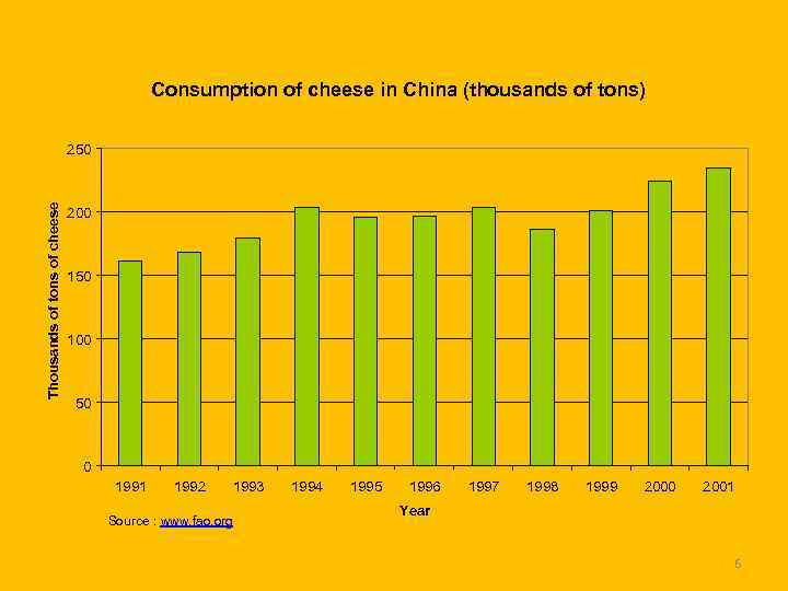 Consumption of cheese in China (thousands of tons) Thousands of tons of cheese 250