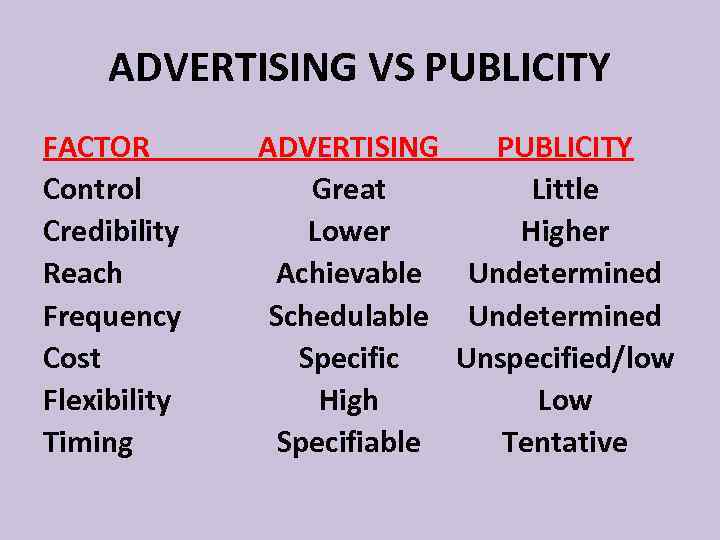 ADVERTISING VS PUBLICITY FACTOR Control Credibility Reach Frequency Cost Flexibility Timing ADVERTISING PUBLICITY Great