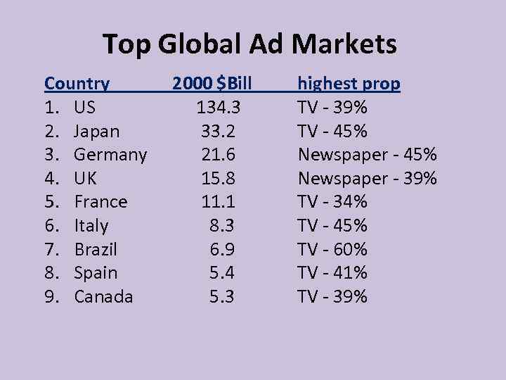 Top Global Ad Markets Country 1. US 2. Japan 3. Germany 4. UK 5.