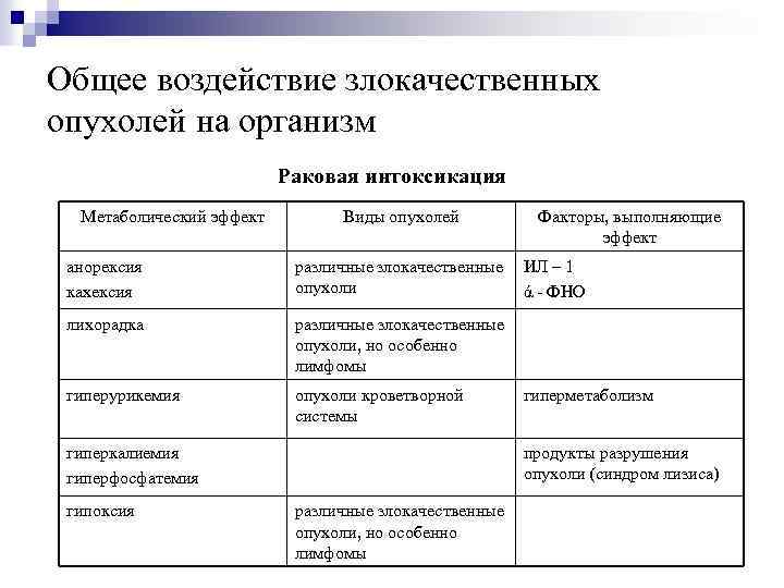 Общее воздействие злокачественных опухолей на организм Раковая интоксикация Метаболический эффект Виды опухолей анорексия кахексия