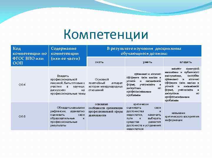 Компетенции Код компетенции по ФГОС ВПО или ООП Содержание компетенции (или ее части) ОК-4