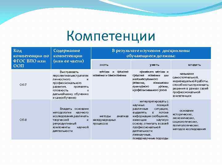 Компетенции Код компетенции по ФГОС ВПО или ООП ОК-7 ОК-8 Содержание компетенции (или ее