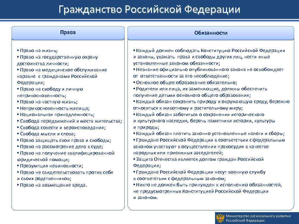 Гражданство Российской Федерации Права Обязанности • Право на жизнь; • Право на государственную охрану