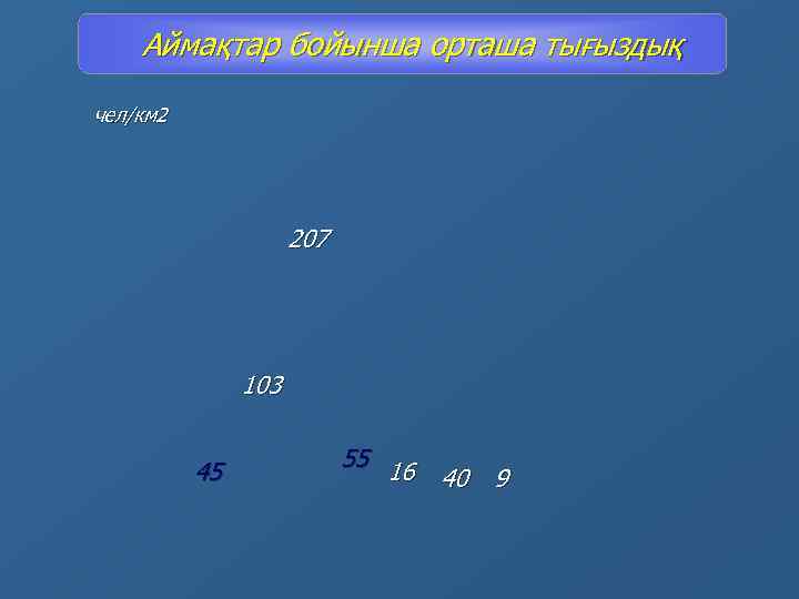 Аймақтар бойынша орташа тығыздық чел/км 2 207 103 45 55 16 40 9 