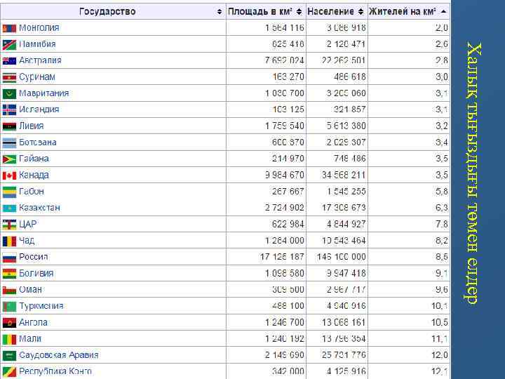 Халық тығыздығы төмен елдер 