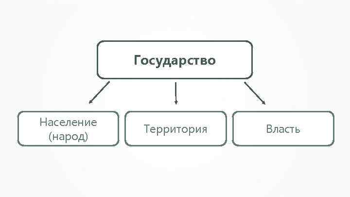 Государство Население (народ) Территория Власть 
