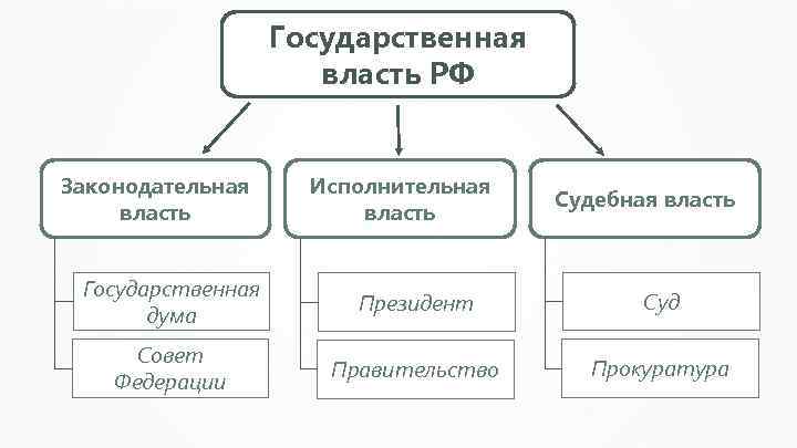 Государственная власть РФ Законодательная власть Исполнительная власть Судебная власть Государственная дума Президент Суд Совет
