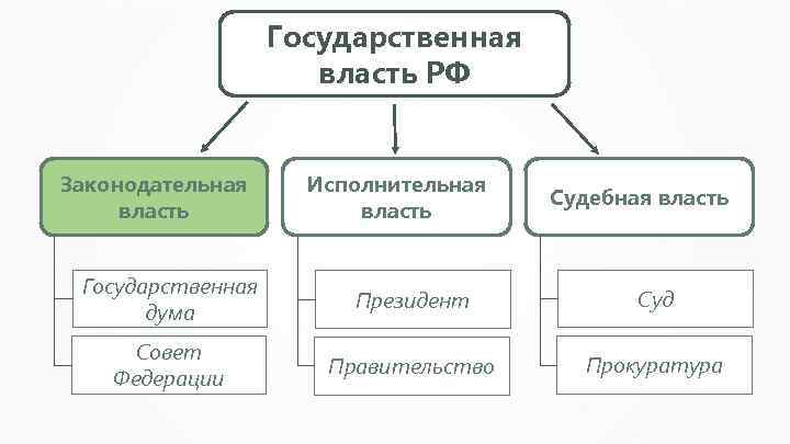 Государственная власть РФ Законодательная власть Исполнительная власть Судебная власть Государственная дума Президент Суд Совет