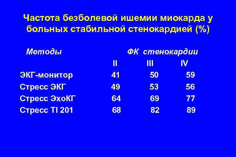 Частота безболевой ишемии миокарда у больных стабильной стенокардией (%) Методы ЭКГ-монитор Стресс ЭКГ Стресс