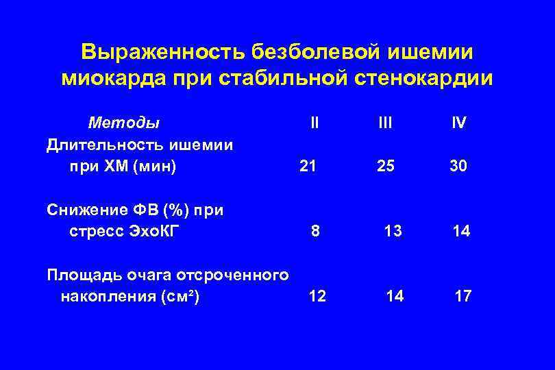 Выраженность безболевой ишемии миокарда при стабильной стенокардии Методы Длительность ишемии при ХМ (мин) II