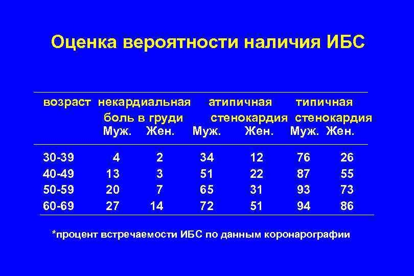 Оценка вероятности наличия ИБС возраст некардиальная атипичная боль в груди стенокардия Mуж. Жен. Mуж.