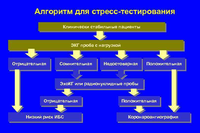 Алгоритм для стресс-тестирования Клинически стабильные пациенты ЭКГ проба с нагрузкой Отрицательная Сомнительная Недостоверная Положительная