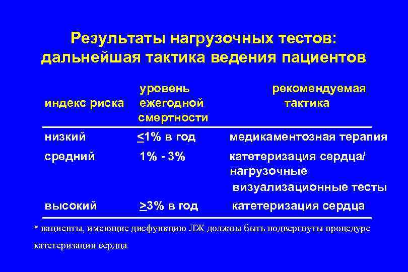 Результаты нагрузочных тестов: дальнейшая тактика ведения пациентов индекс риска уровень ежегодной смертности рекомендуемая тактика