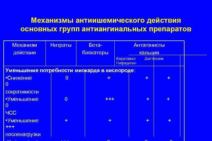 Механизмы антиишемического действия основных групп антиангинальных препаратов Механизм действия Нитраты Бетаблокаторы Антагонисты кальция Верапамил