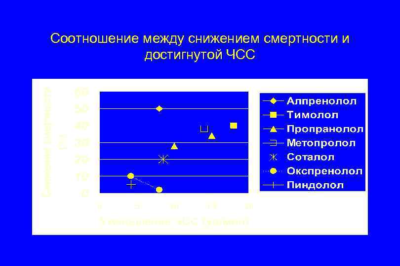 Соотношение между снижением смертности и достигнутой ЧСС 