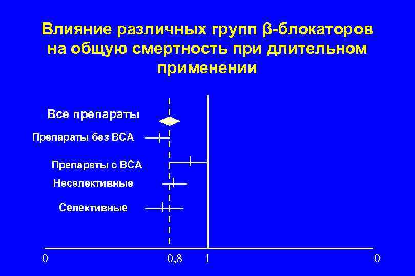 Влияние различных групп β-блокаторов на общую смертность при длительном применении Все препараты Препараты без