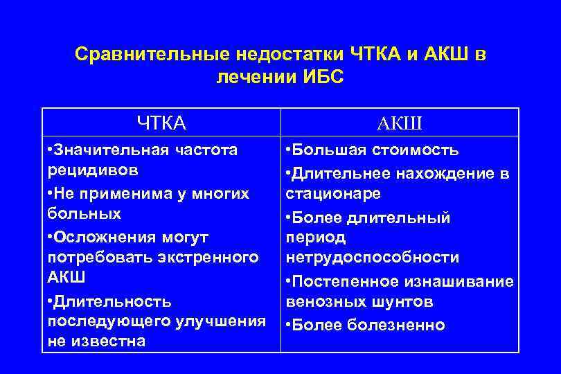 Сравнительные недостатки ЧТКА и АКШ в лечении ИБС ЧТКА АКШ • Значительная частота рецидивов