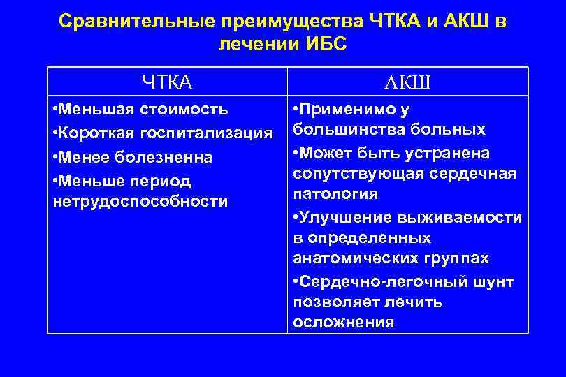 Сравнительные преимущества ЧТКА и АКШ в лечении ИБС ЧТКА АКШ • Меньшая стоимость •